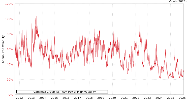 graph of Camimex Group Jsc APMEM