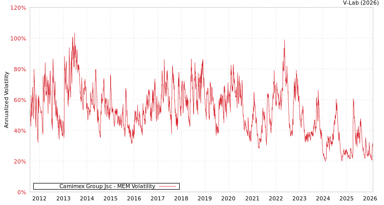 graph of Camimex Group Jsc MEM