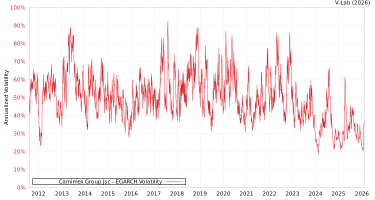 graph of Camimex Group Jsc EGARCH