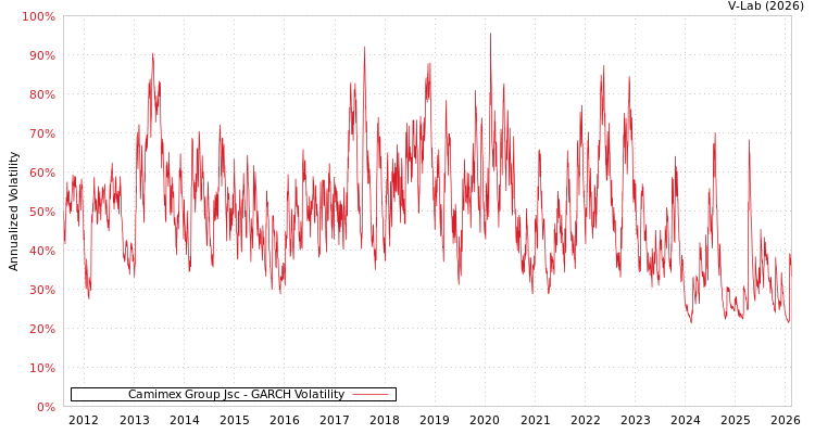 graph of Camimex Group Jsc GARCH