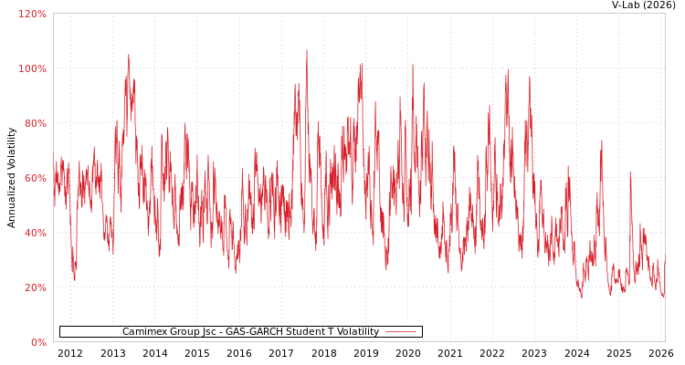 graph of Camimex Group Jsc GAS-GARCH-T