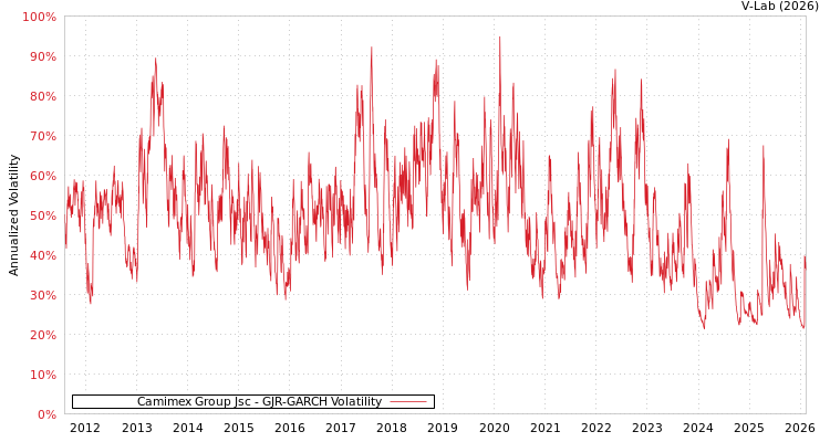 graph of Camimex Group Jsc GJR-GARCH