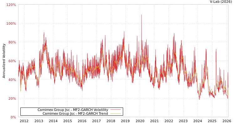 graph of Camimex Group Jsc MF2-GARCH