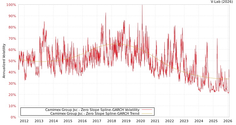 graph of Camimex Group Jsc S0GARCH