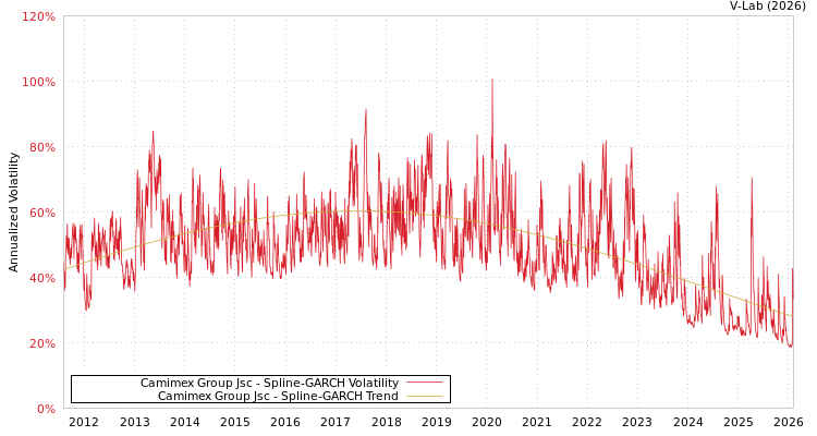 graph of Camimex Group Jsc SGARCH