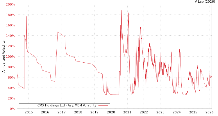 graph of CMX Holdings Ltd AMEM