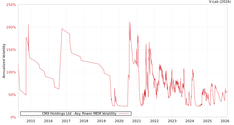 graph of CMX Holdings Ltd APMEM