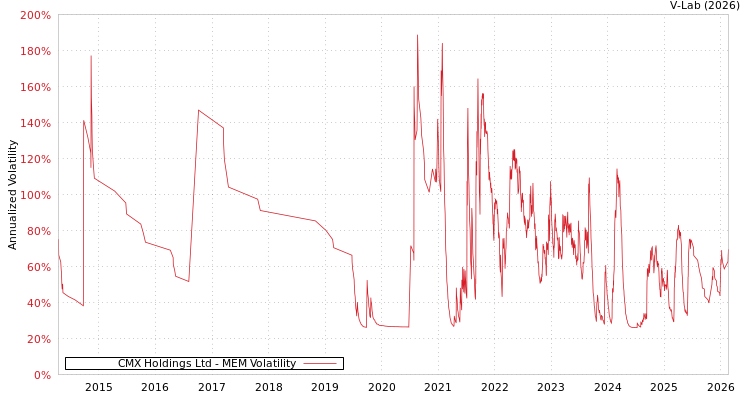 graph of CMX Holdings Ltd MEM