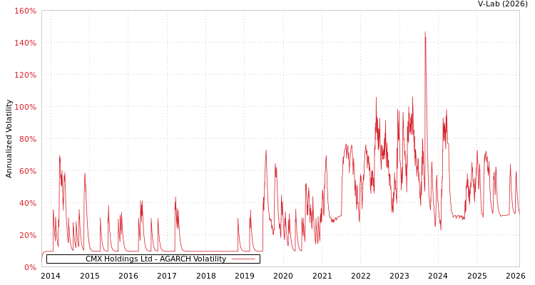 graph of CMX Holdings Ltd AGARCH
