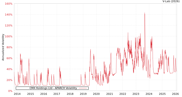 graph of CMX Holdings Ltd APARCH