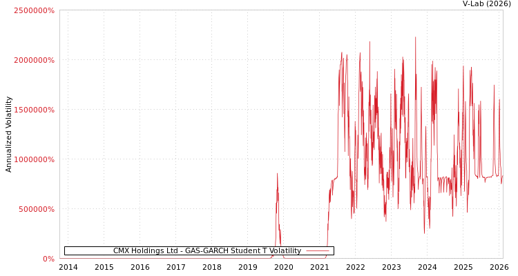 graph of CMX Holdings Ltd GAS-GARCH-T