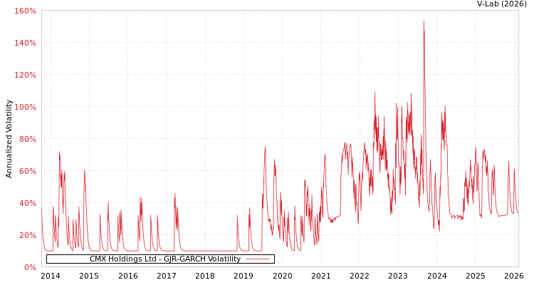 graph of CMX Holdings Ltd GJR-GARCH