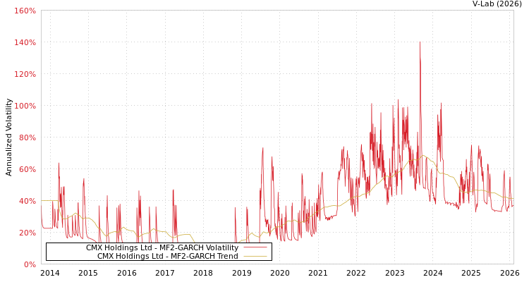 graph of CMX Holdings Ltd MF2-GARCH