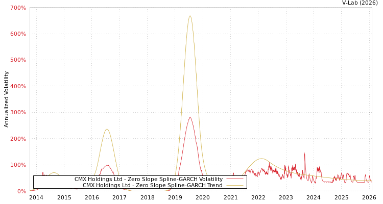 graph of CMX Holdings Ltd S0GARCH