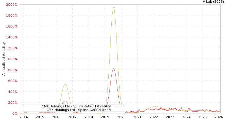 graph of CMX Holdings Ltd SGARCH