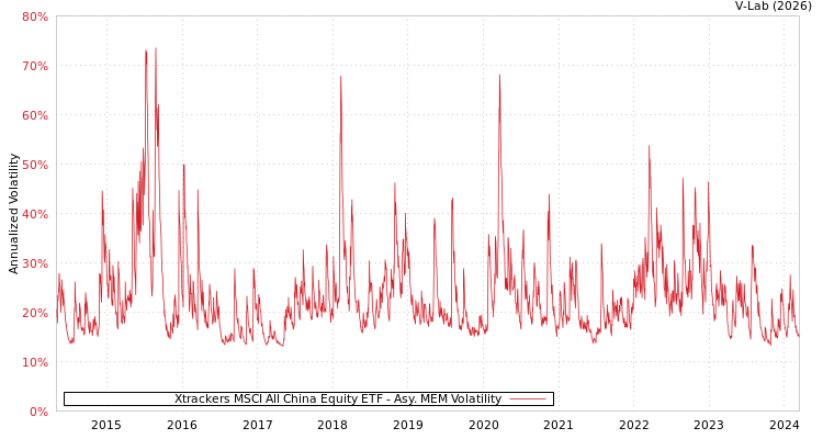 graph of Xtrackers MSCI All China Equity ETF AMEM