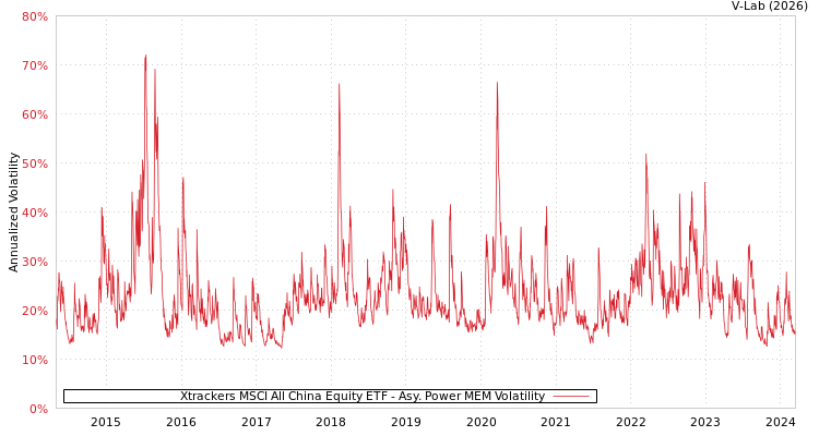 graph of Xtrackers MSCI All China Equity ETF APMEM