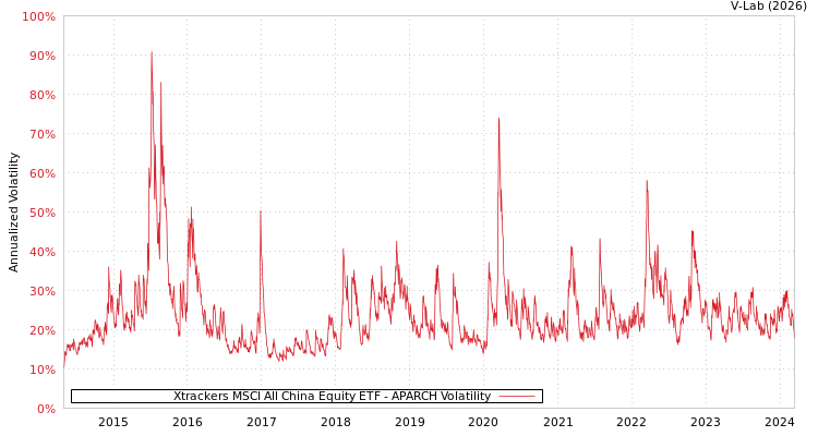 graph of Xtrackers MSCI All China Equity ETF APARCH