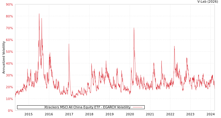 graph of Xtrackers MSCI All China Equity ETF EGARCH