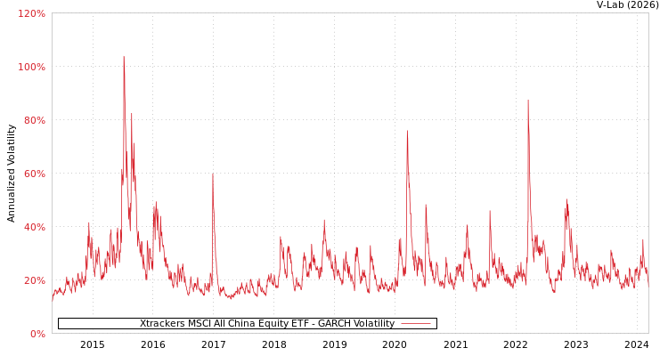 graph of Xtrackers MSCI All China Equity ETF GARCH
