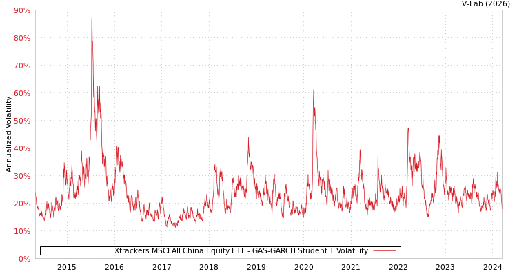 graph of Xtrackers MSCI All China Equity ETF GAS-GARCH-T