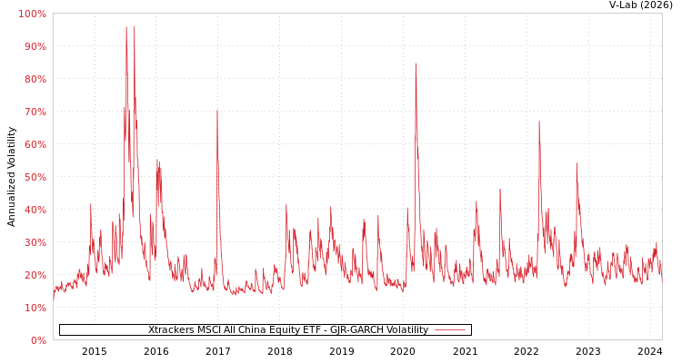 graph of Xtrackers MSCI All China Equity ETF GJR-GARCH
