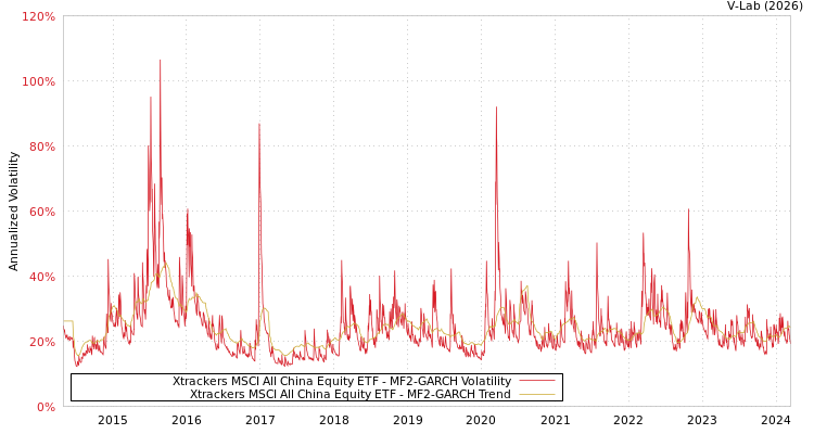 graph of Xtrackers MSCI All China Equity ETF MF2-GARCH