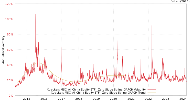 graph of Xtrackers MSCI All China Equity ETF S0GARCH