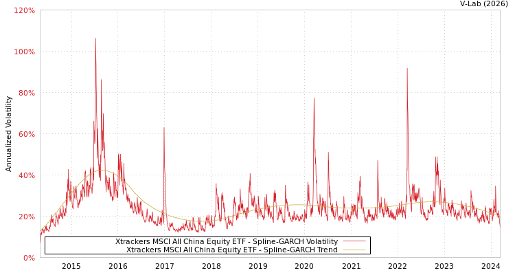 graph of Xtrackers MSCI All China Equity ETF SGARCH