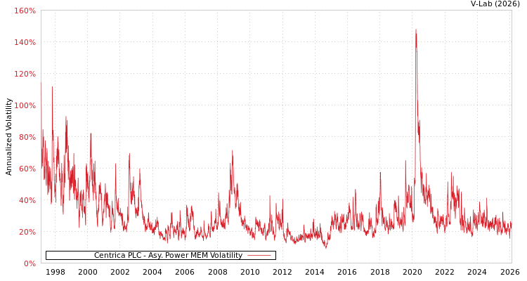 graph of Centrica PLC APMEM