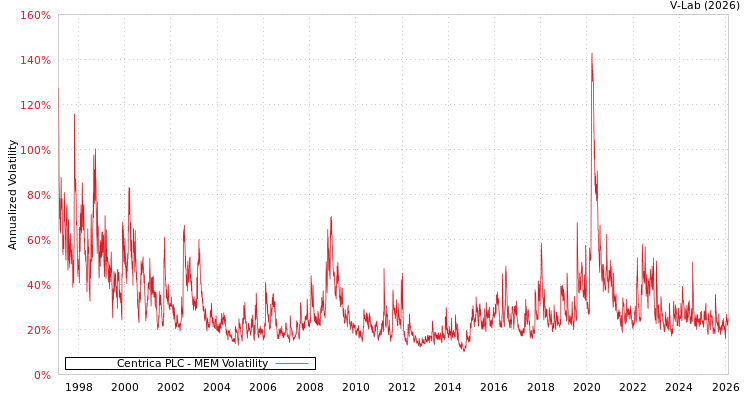 graph of Centrica PLC MEM