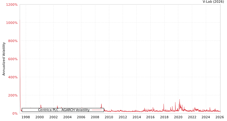 graph of Centrica PLC AGARCH