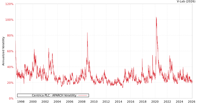 graph of Centrica PLC APARCH