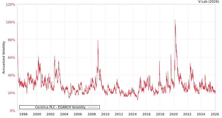 graph of Centrica PLC EGARCH