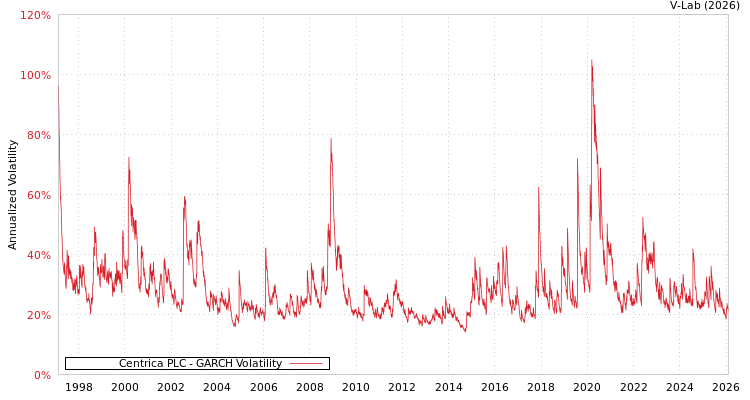 graph of Centrica PLC GARCH