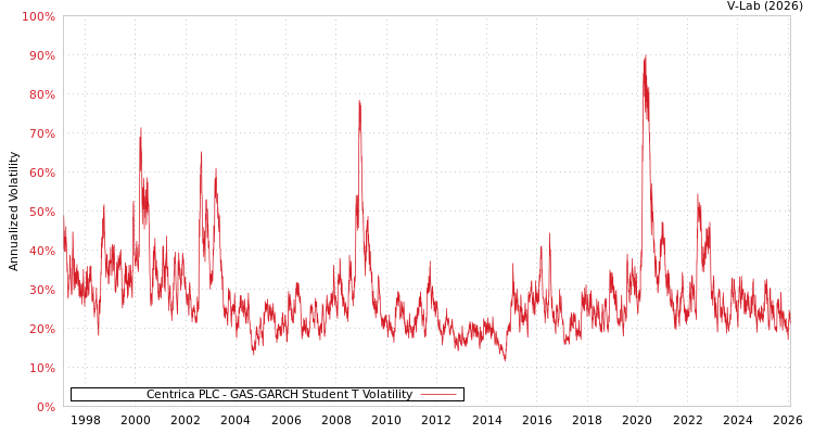graph of Centrica PLC GAS-GARCH-T
