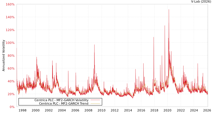 graph of Centrica PLC MF2-GARCH