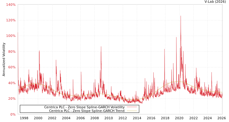 graph of Centrica PLC S0GARCH