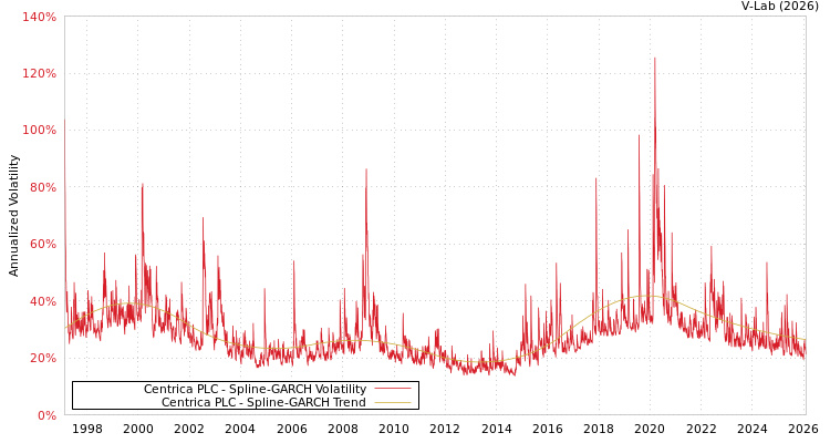 graph of Centrica PLC SGARCH