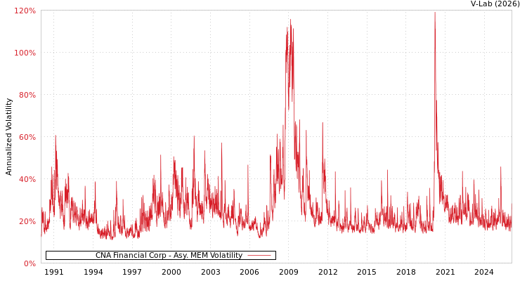 graph of CNA Financial Corp AMEM