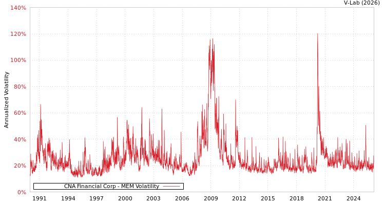 graph of CNA Financial Corp MEM