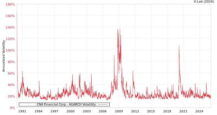 graph of CNA Financial Corp AGARCH