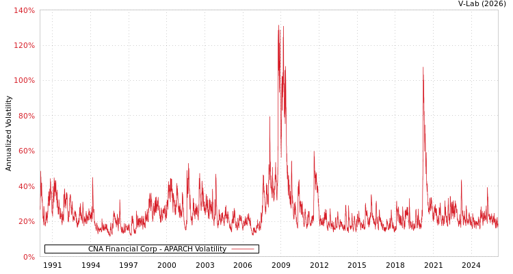 graph of CNA Financial Corp APARCH