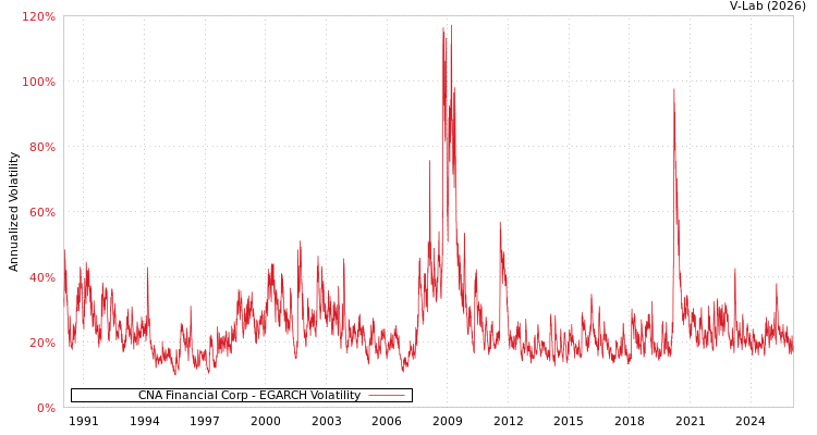 graph of CNA Financial Corp EGARCH