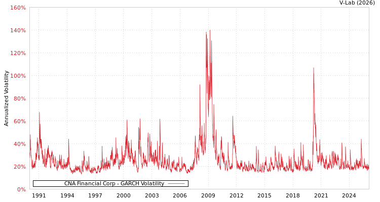 graph of CNA Financial Corp GARCH