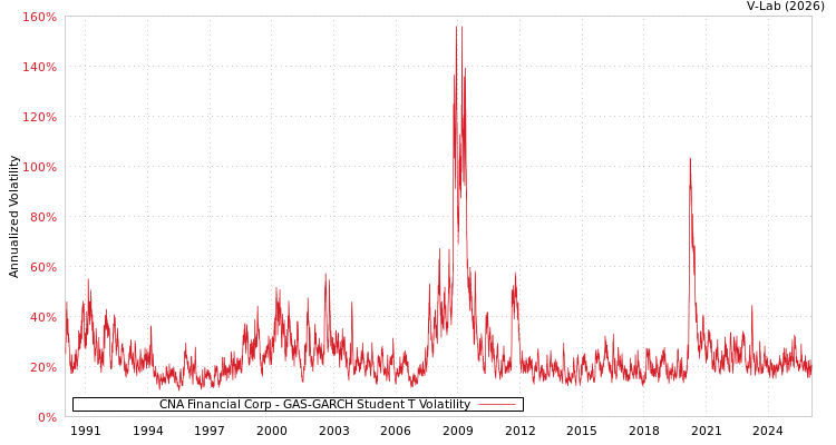 graph of CNA Financial Corp GAS-GARCH-T