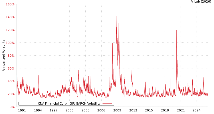 graph of CNA Financial Corp GJR-GARCH