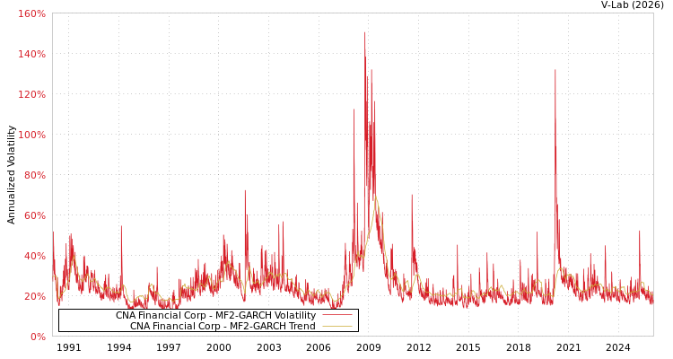 graph of CNA Financial Corp MF2-GARCH