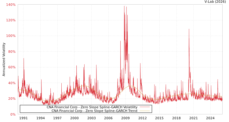 graph of CNA Financial Corp S0GARCH
