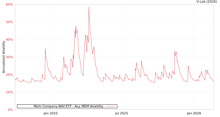 graph of Mohr Company NAV ETF AMEM
